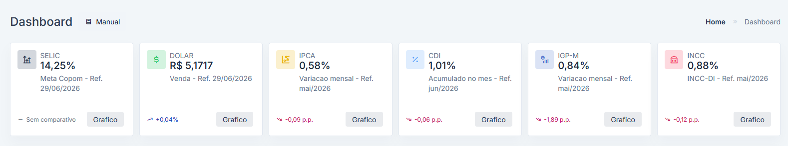 Dashboard com indicadores econômicos Selic, Dólar, IPCA, CDI, IGP-M e INCC