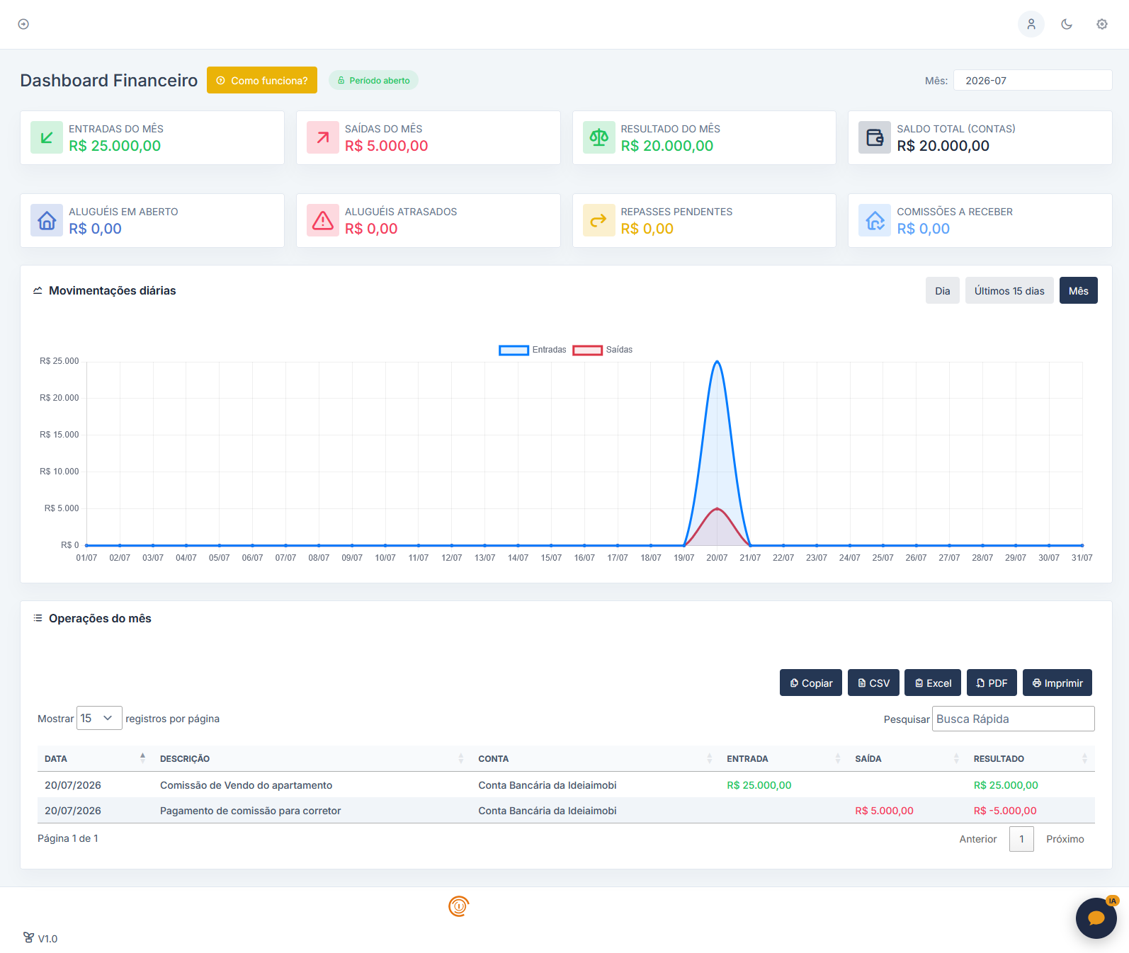 Dashboard Financeiro do Ideiaimobi com indicadores de entradas, saídas, aluguéis e comissões