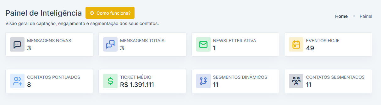 Painel de Inteligência do Ideiaimobi com KPIs de mensagens, newsletter, eventos, ticket médio e segmentos