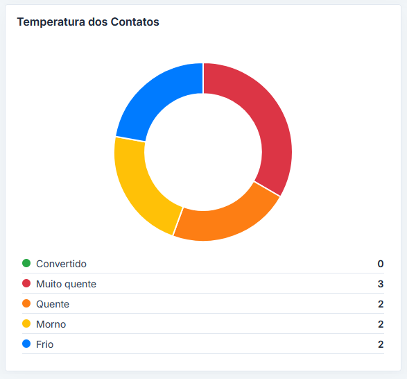 Gráfico de temperatura dos contatos do Ideiaimobi